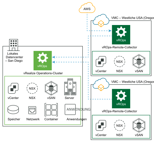 Lokale Instanz von vRealize Operations beim Erfassen von Daten in VMware Cloud und AWS mit Remote-Datenerfassung