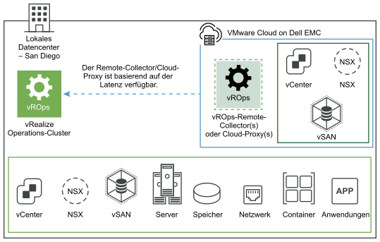 Bild zeigt die Erfassung von Daten durch den im San Diego-Datencenter bereitgestellten lokalen vRealize Operations-Cluster grafisch an. Daten werden von VMware Cloud on Dell EMC mithilfe der Remote-Collectors oder des Cloud-Proxys erfasst.
