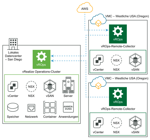 Sammlung von Daten von VMware Cloud und AWS über eingerichtete Remote-Daten-Collectors.