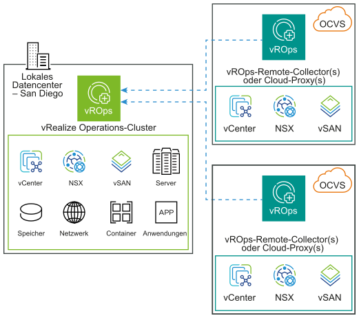 Lokale vRealize Operations-Datenerfassung aus Oracle Cloud VMware Solution mit Remote-Daten-Collectors