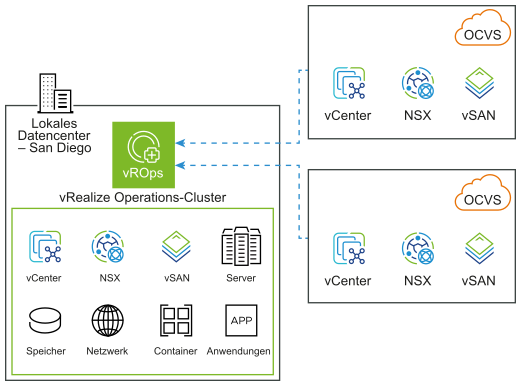 Lokale vRealize Operations-Instanz beim Erfassen von Daten in Oracle Cloud VMware Solution ohne Remote-Daten-Collectors