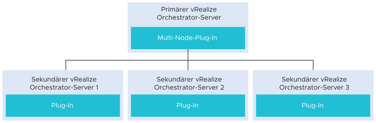 Schema für Multi-Node-Plug-In: Interaktion eines primären vRealize Orchestrator-Servers mit drei sekundären vRealize Orchestrator-Servern unter Verwendung der Funktionen des Multi-Node-Plug-Ins.