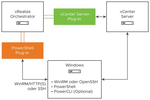 In diesem Diagramm werden die Beziehungen zwischen den verschiedenen Komponenten des PowerShell-Plug-Ins dargestellt.