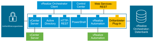 Die VMware vRealize Orchestrator-Architektur besteht aus einer Workflowengine und einer Clientanwendung. Die grafische Darstellung der Architektur enthält einige der vRealize Orchestrator-Standard-Plug-Ins (vRealize Automation, vCenter Server, XML, SSH, SQL, SMTP) und die vorkonfigurierte PostgreSQL-Datenbank. Außerdem sind darin die Verzeichnisdienste oder vCenter Single Sign-On enthalten. Die Datenbank, die Verzeichnisdienste und vCenter Single Sign-On sind mit der Workflowengine verbunden. Eine vCenter Server-Instanz ist über das vCenter Server-Plug-In mit der Plattform verbunden