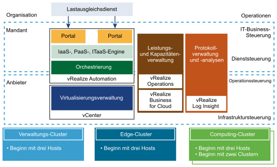 Hosts und Cluster in einer vRealize Suite-Umgebung