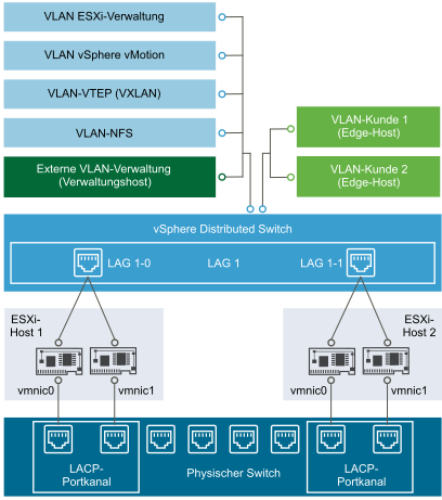 VLANs stellen eine Verbindung zu unterschiedlichen Hosttypen her.