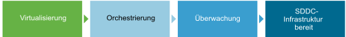 Ein Software Defined Data Center umfasst die Virtualisierung, Orchestrierung und Überwachung.