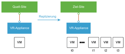 Wiederherstellen einer virtuellen Maschine zu bestimmten Zeitpunkten (PIT)