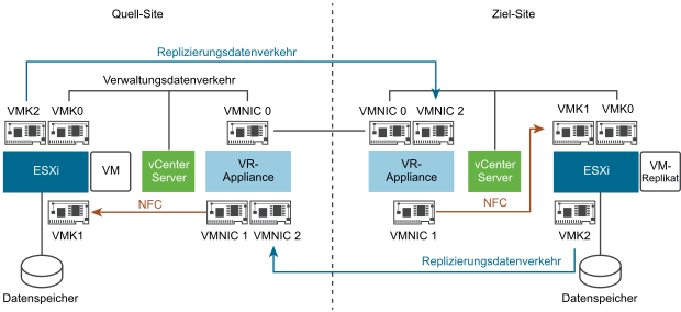 Isolierung des vSphere Replication-Datenverkehrs