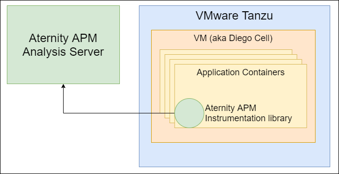 Aternity APM for VMware Tanzu