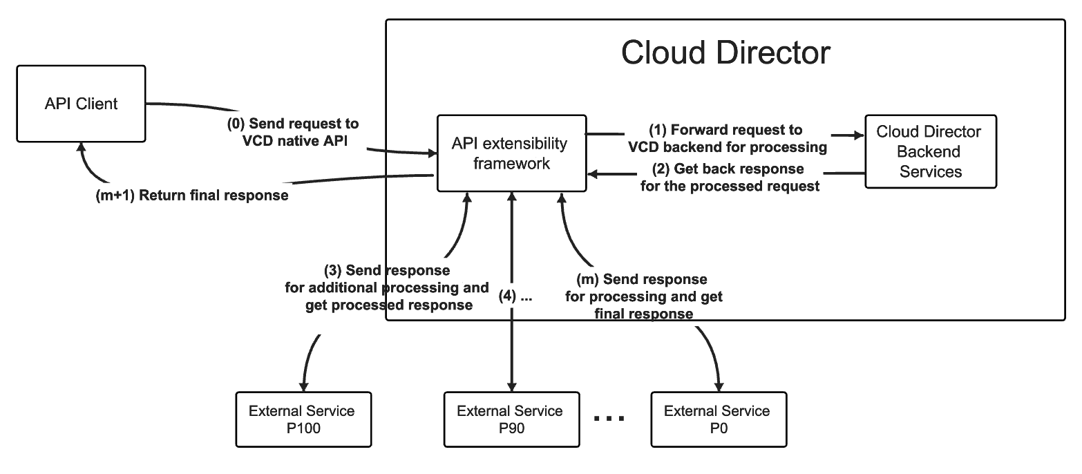 API extensibility Diagram 3