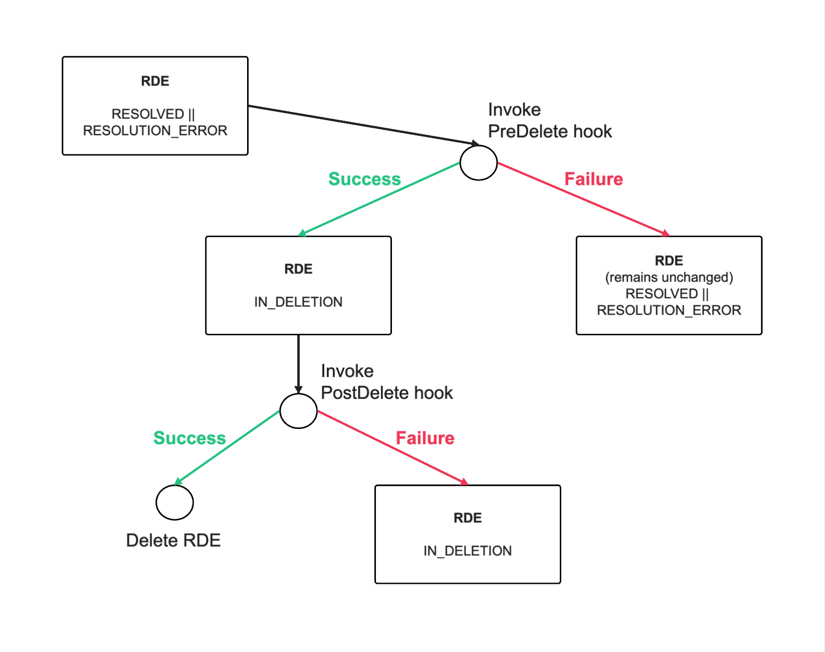 RDE synchrounous multi-stage delete diagram for entityState 1