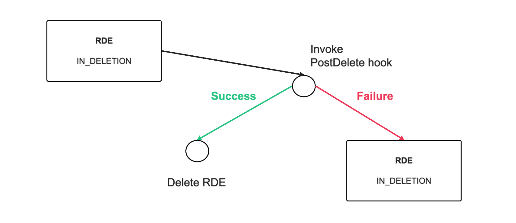 RDE synchrounous multi-stage delete diagram for entityState 2