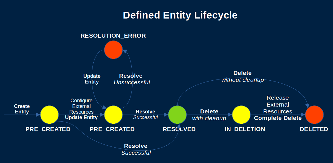 Defined Entity Lifecycle