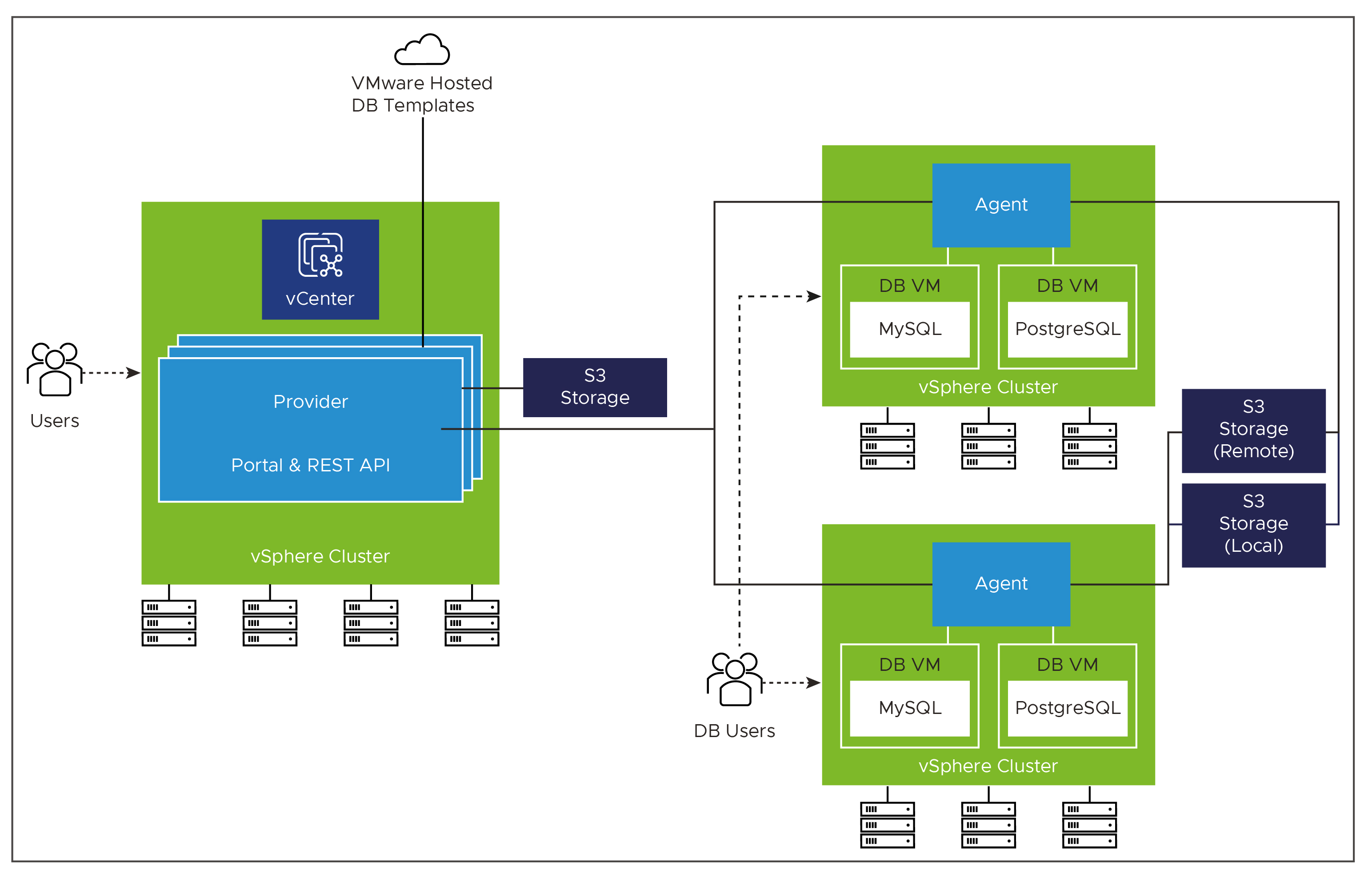 Architecture diagram of VMware Data Services Manager for High Availability Deployment