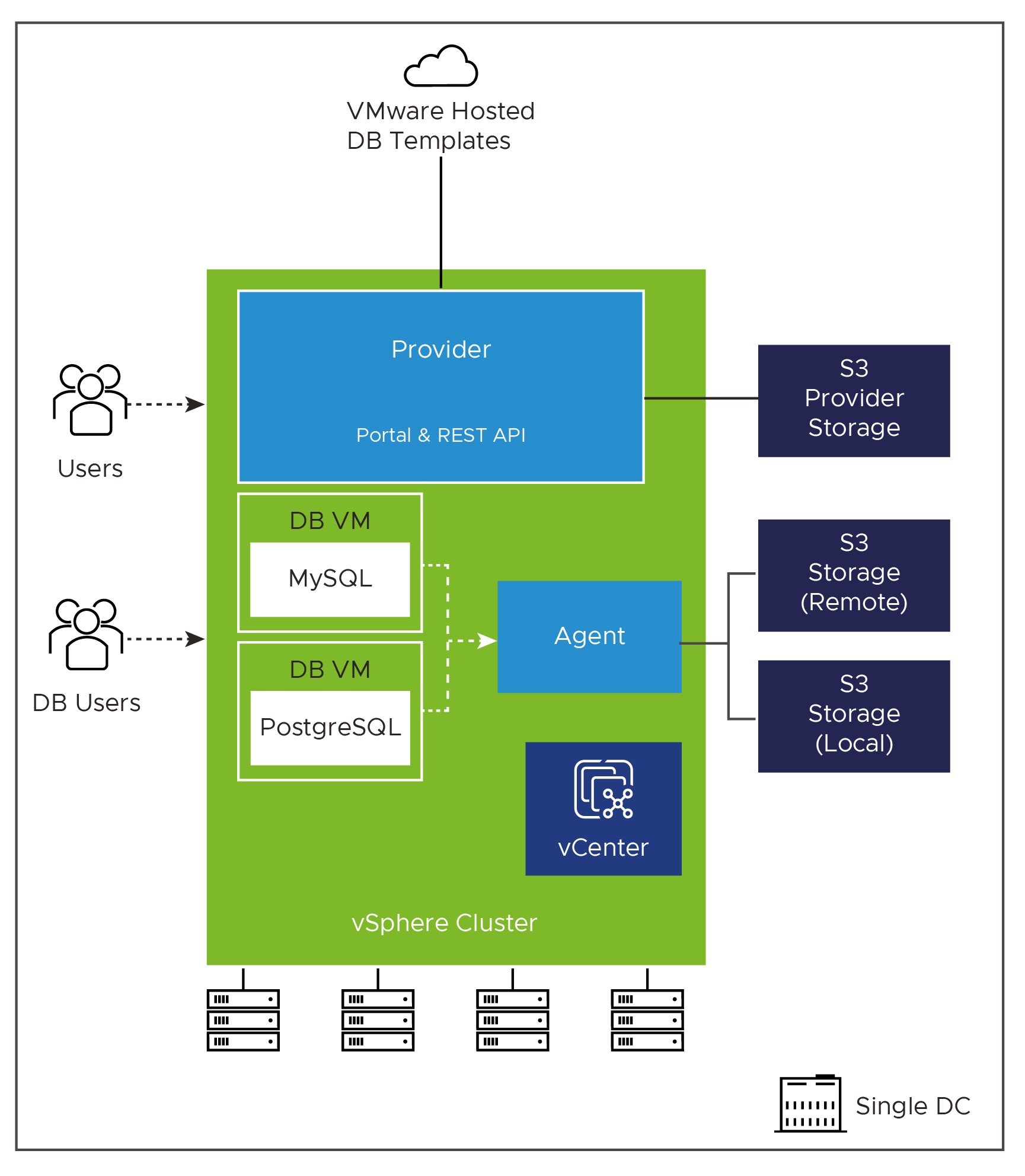 Architecture diagram of VMware Data Services Manager for Small Footprint Deployment
