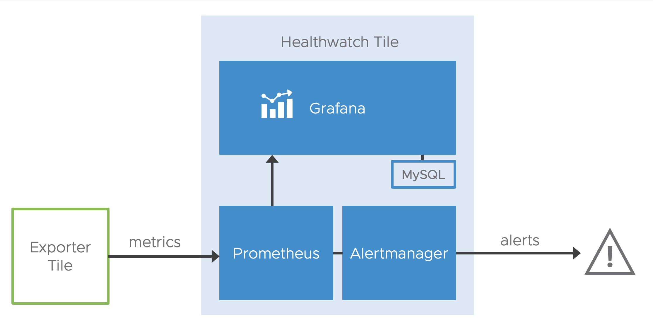 A Healthwatch Exporter tile, Healthwatch tile and an alert. An arrow points from the Healthwatch Exporter into the Healthwatch tile. Inside the Healthwatch tile are Prometheus, Grafana, Alertmanager and MySQL instances. An arrow points from Prometheus to Grafana and from Prometheus
through Alertmanager to alerts. MySQL is next to Grafana.