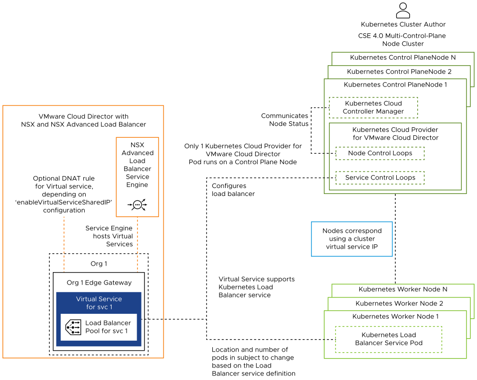 A diagram that depicts the architecture of a VMware Cloud Director Container Service Extension 4.0 cluster that uses the Kubernetes Cloud Provider for VMware Cloud Director solution.