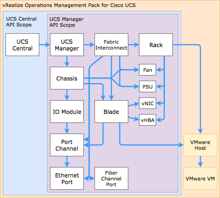 ucs-with-central_relationships_diagram_742x666