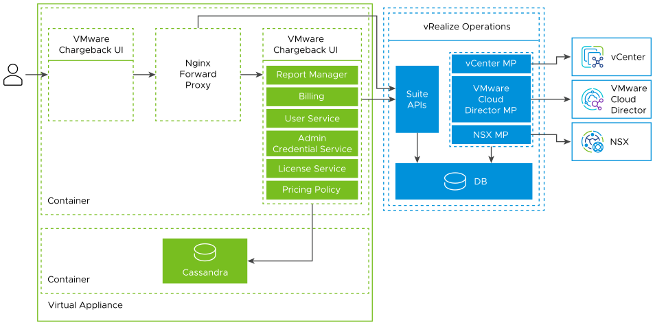 Deployment Architecture for VMware Chargeback for VMware Cloud Director