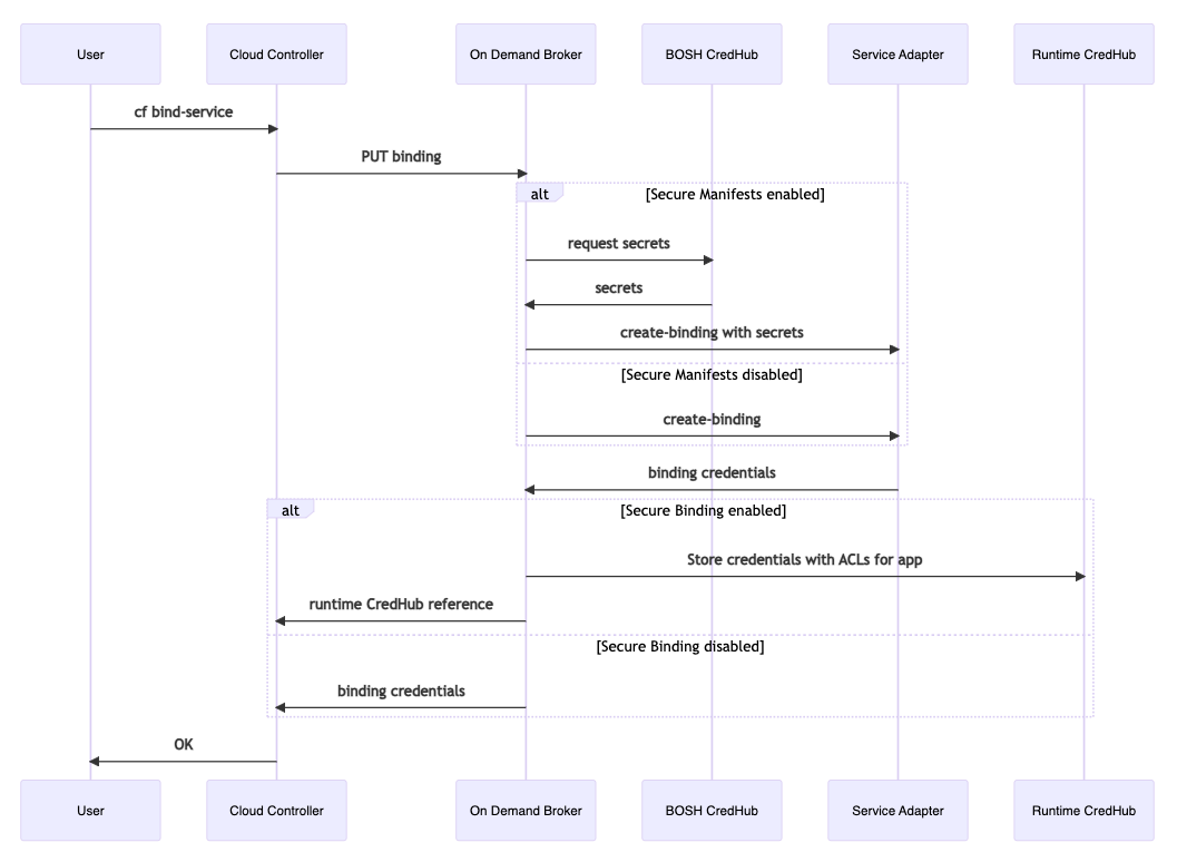 Workflow diagram for creating a binding.