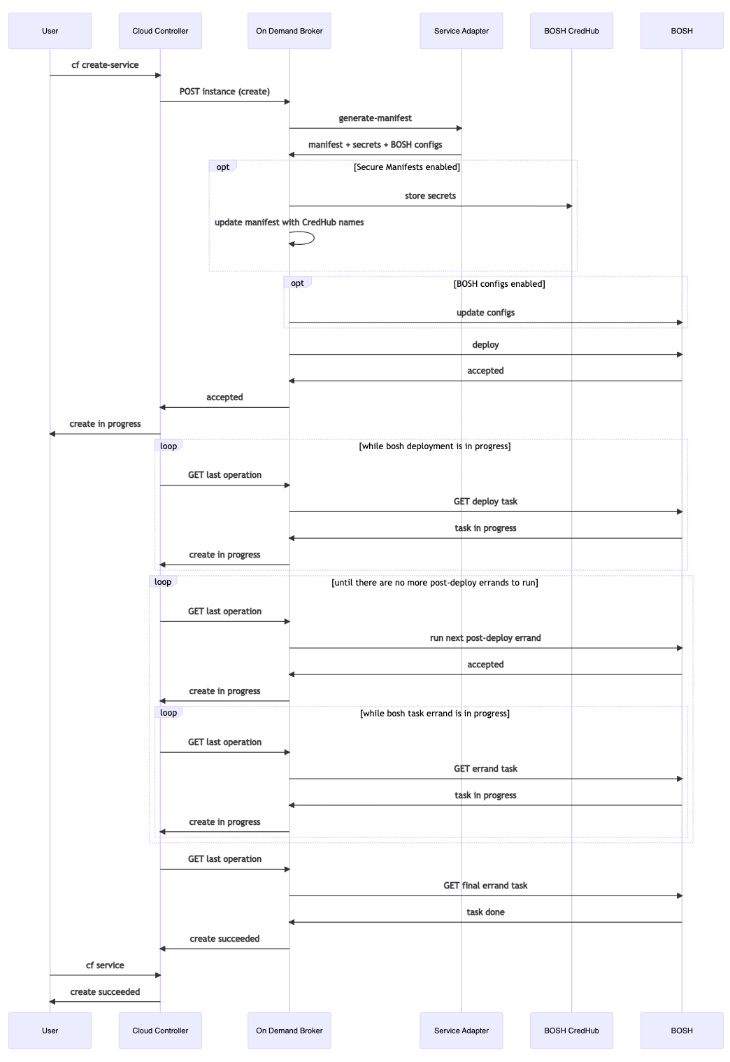 Workflow diagram for creating or updating a service instance when post-deploy errands are configured.