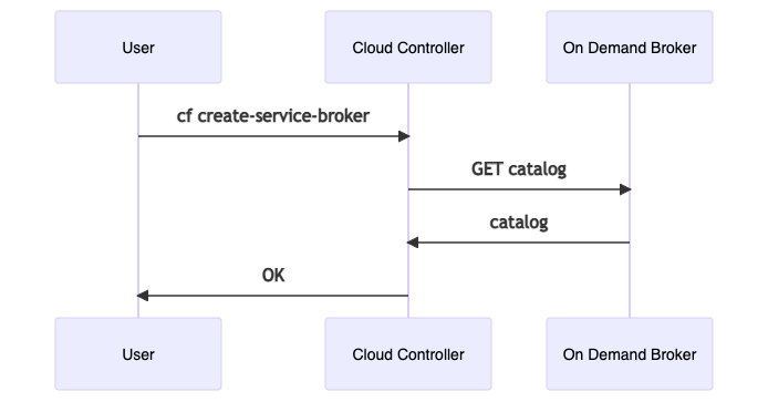 Workflow diagram for registering a service broker with Cloud Foundry.
