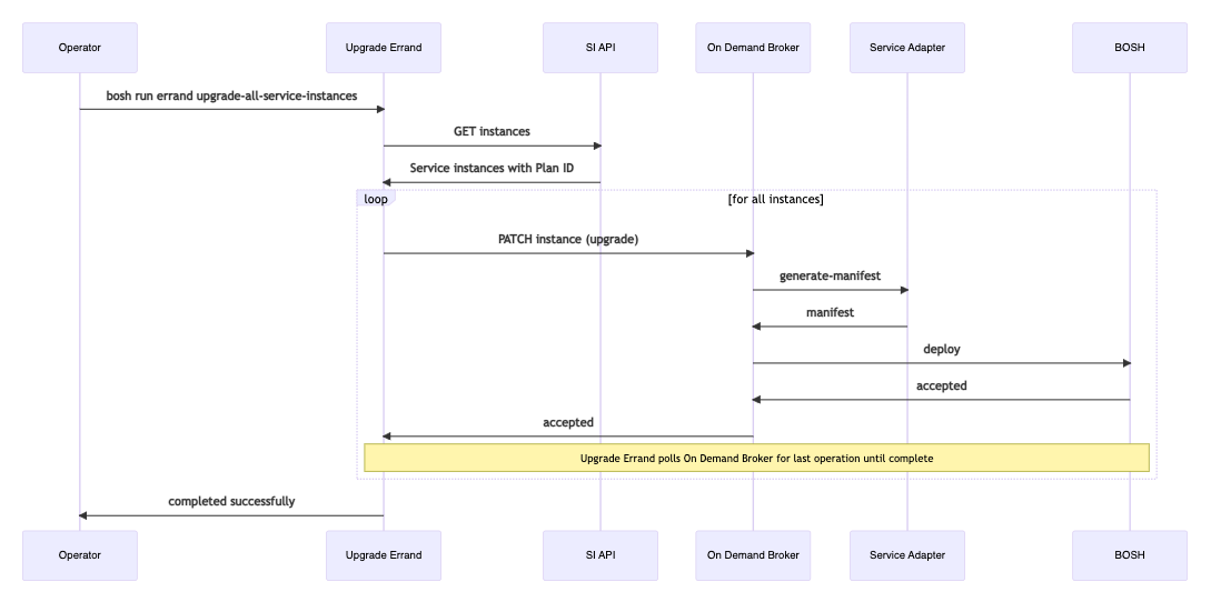 Workflow diagram for upgrading all service instances with external service instances API configured.