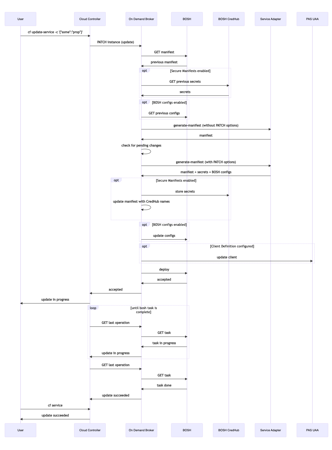Workflow diagram for creating a service instance if there are no pending changes.