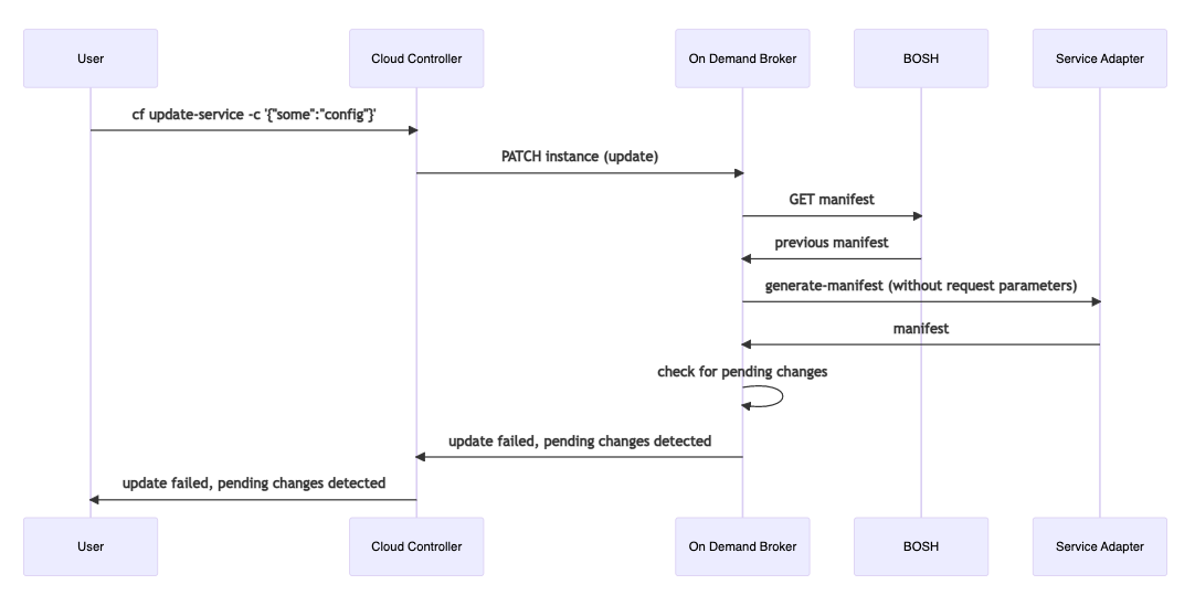 Workflow diagram for updating a service instance if there are pending changes.