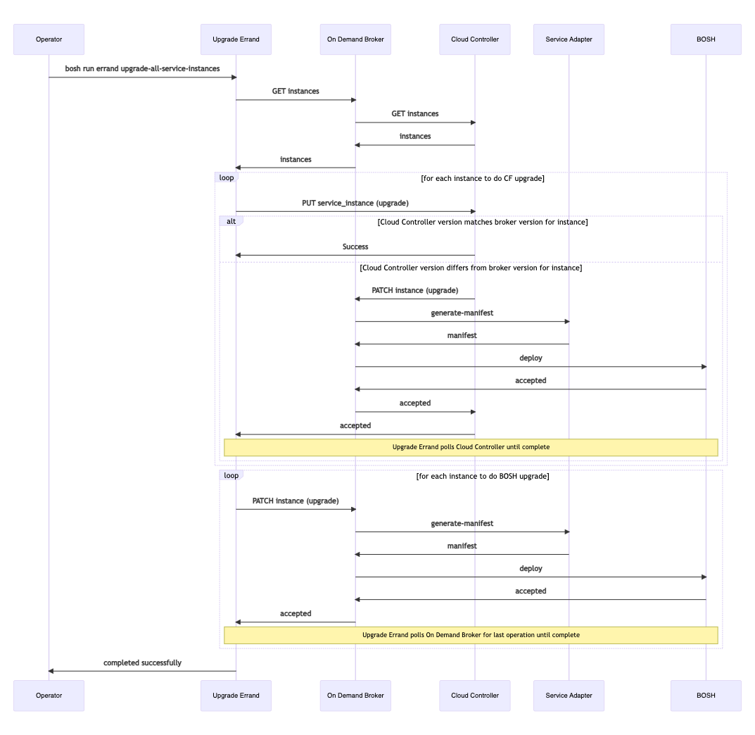 Workflow diagram for upgrading all service instances when maintenance information is configured.