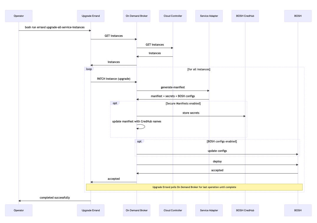 Workflow diagram for upgrading all service instances.