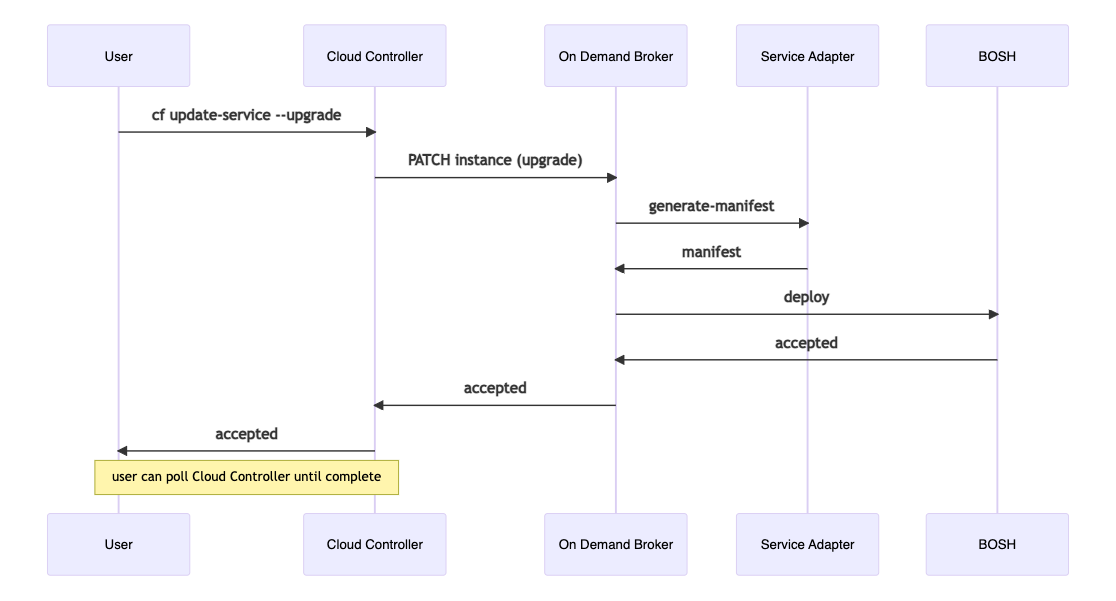 Workflow diagram for upgrading one service instance when maintenance information is configured.