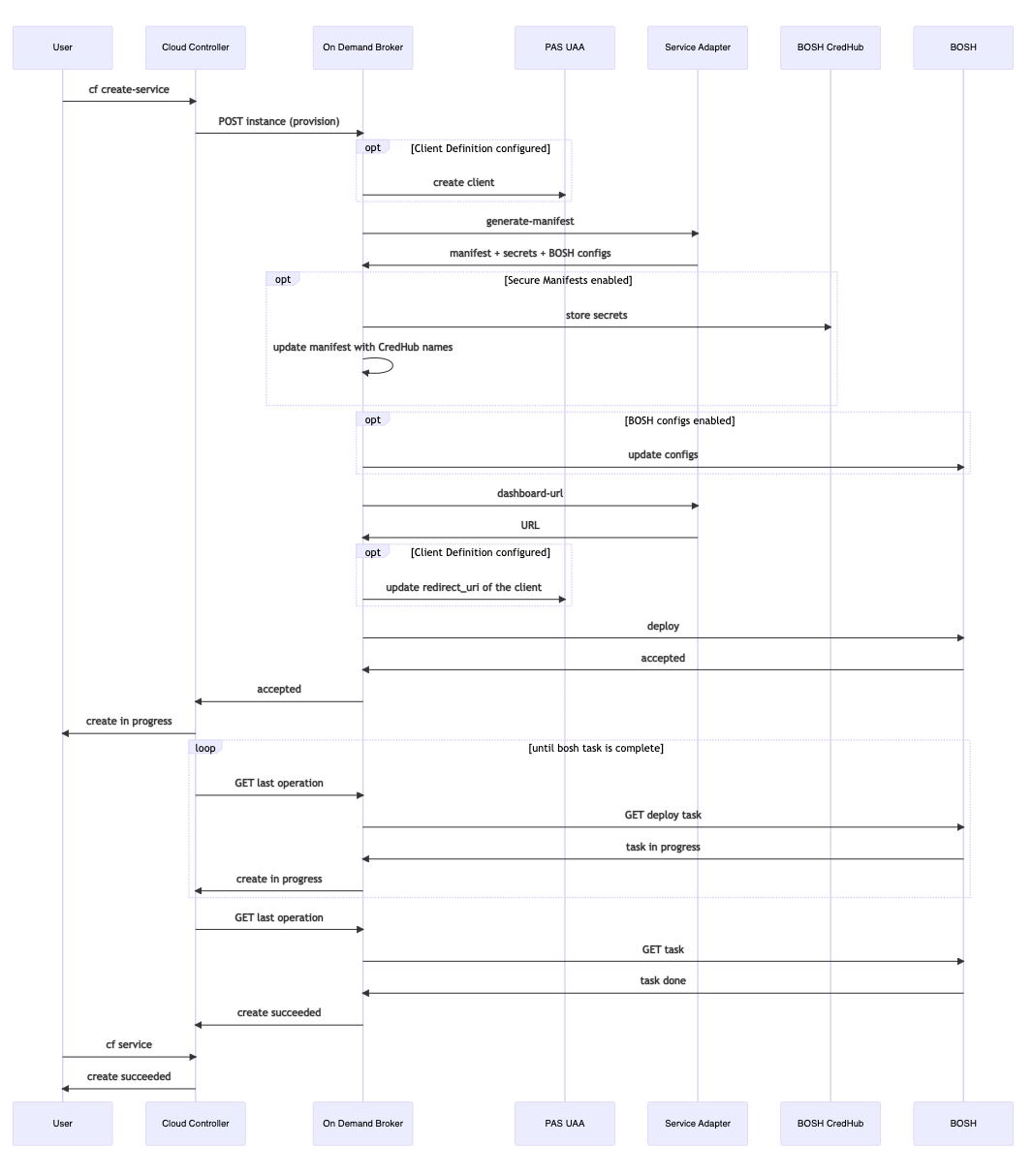 Workflow diagram for creating a service instance.