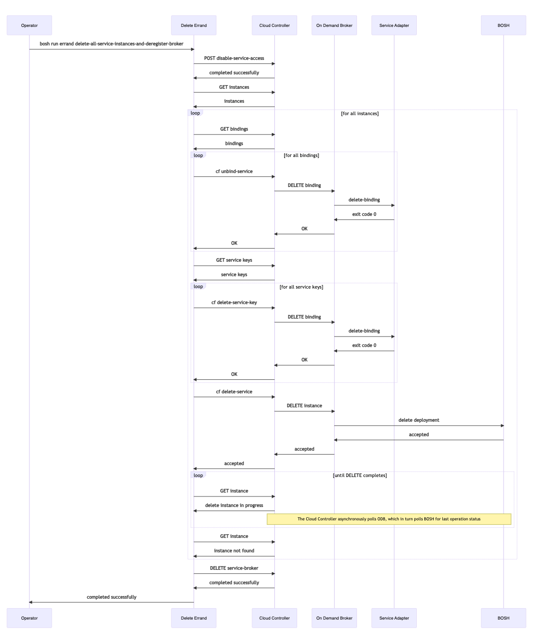 Workflow diagram for deleting all service instances and deregistering the broker.