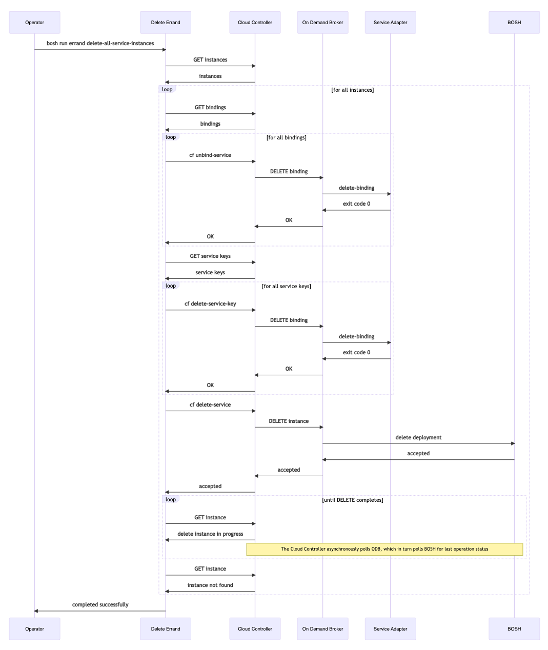 Workflow diagram for deleting all service instances.