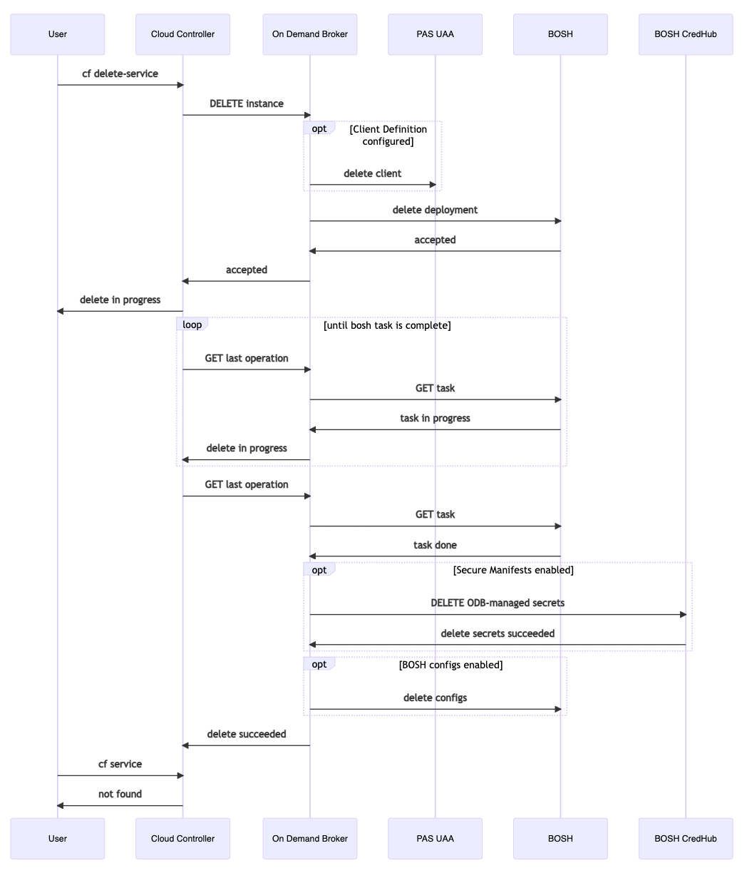 Workflow diagram for deleting service instances.