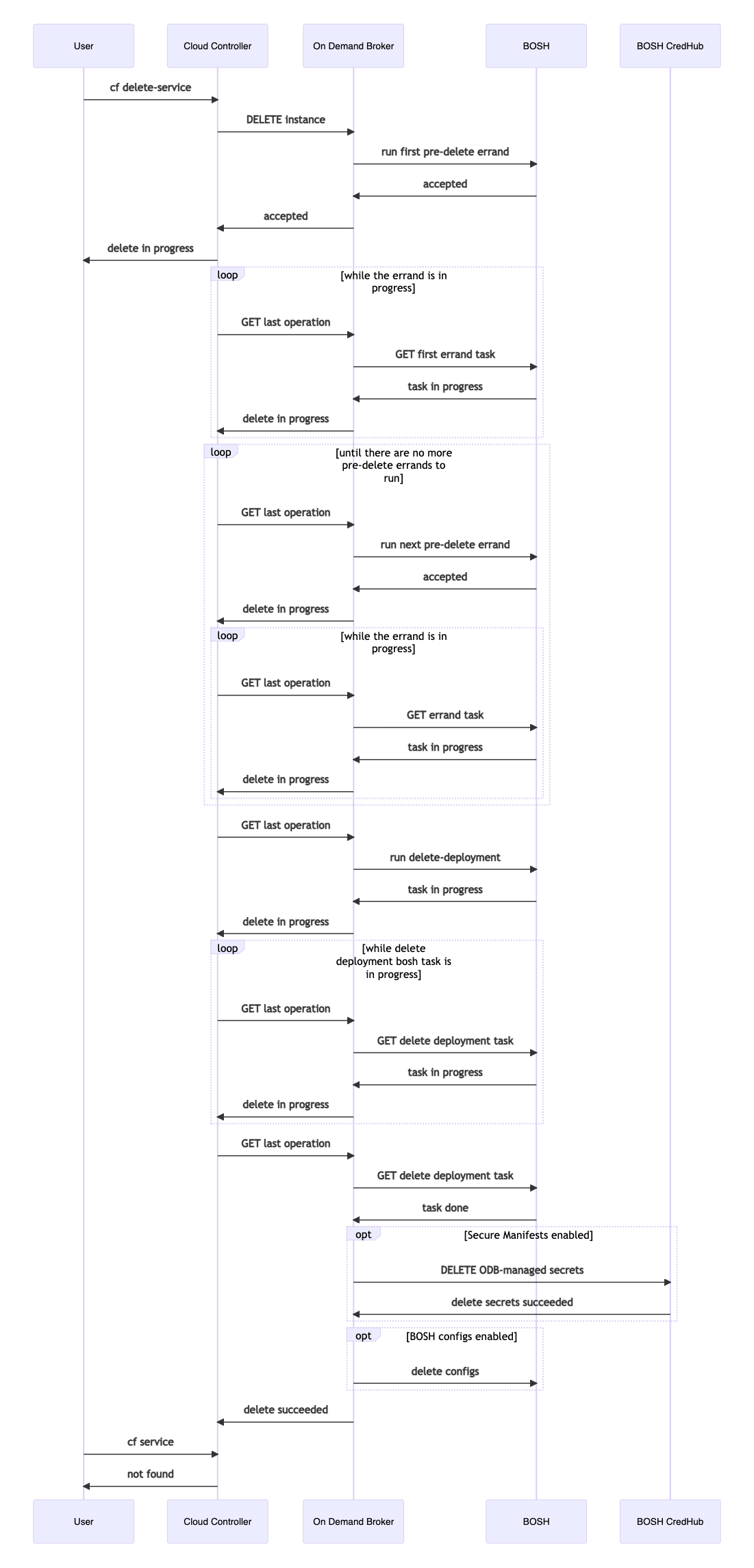 Workflow diagram for deleting service instances with pre-delete errands configured.