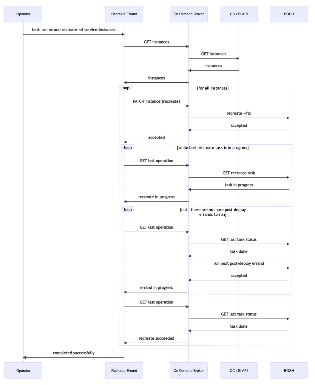 Workflow diagram for re-creating service instances.