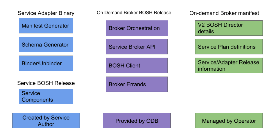 Diagram showing the three areas of responsibility associated with the ODB workflow.
The service author creates the service adapter binary and the service BOSH release.
ODB provides the on-demand broker BOSH release, which includes broker orchestration,
the service broker API, the BOSH client, and broker errands.
The operator manages the on-demand broker manifest which includes BOSH Director details,
service plan definitions, service release information, and adapter release information.