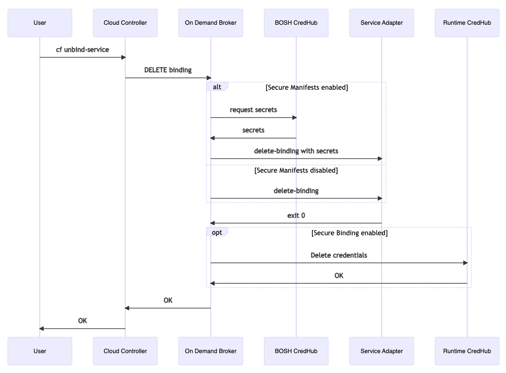 Workflow diagram for unbinding a service instance.