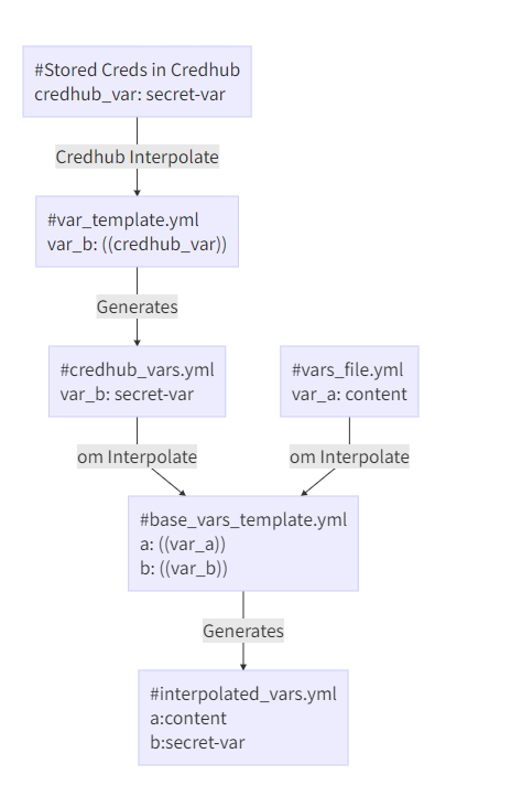 Credentials stored in CredHub go through stages to get to interpolated_vars.yml, including using variables from an addition vars file.