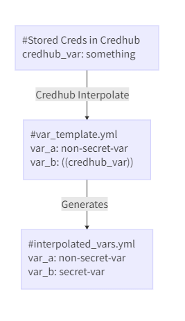 Credentials stored in CredHub go through var_template.yml to get to interpolated_vars.yml.