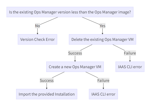 The upgrade process checks the Ops Manager version and creates a new Ops Manager VM before importing the installation.