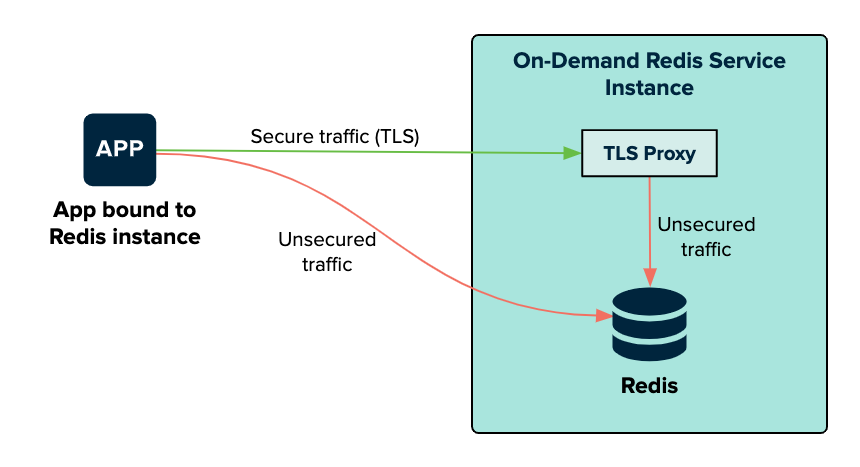 The bound app can connect to the Redis service on the on-demand Redis service
instance VM through a TLS proxy or connect directly.
The TLS proxy and Redis are both on the Redis service instance.
The traffic is secure from the app to the TLS proxy.
Once on the service instance, the traffic from the TLS proxy to Redis is unsecured.