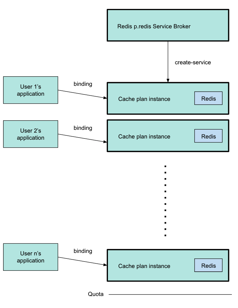 The service broker is shown with three cache plan instances.
Three user apps are shown, each pointing to a cache plan instance with an arrow labeled binding.
See below for a detailed image description.