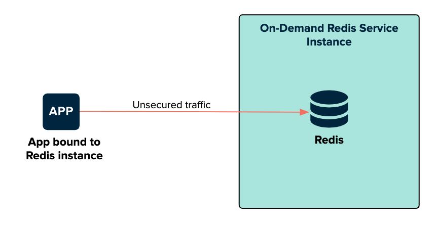 From an app that is bound to a Redis instance, a red arrow labeled Unsecured traffic
points from the app directly to Redis.