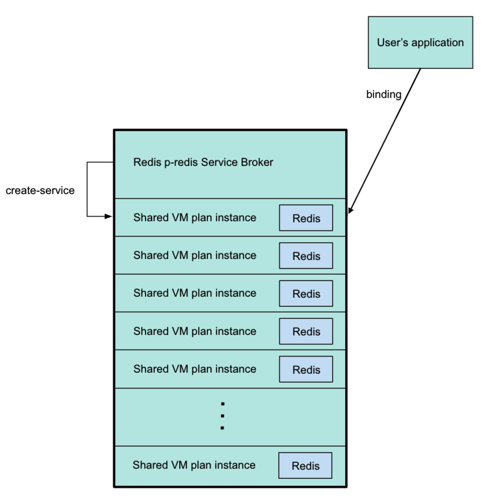 The service broker is shown with six shared-VM plan instances.
A user's app points to one of the shared VM plan instances.
See below for a detailed image description.