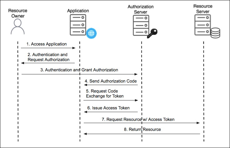 Diagram of the authorization code grant type flow described in detail in the list below.