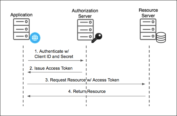 Diagram of the Client Credentials grant type flow described in detail in the list below.